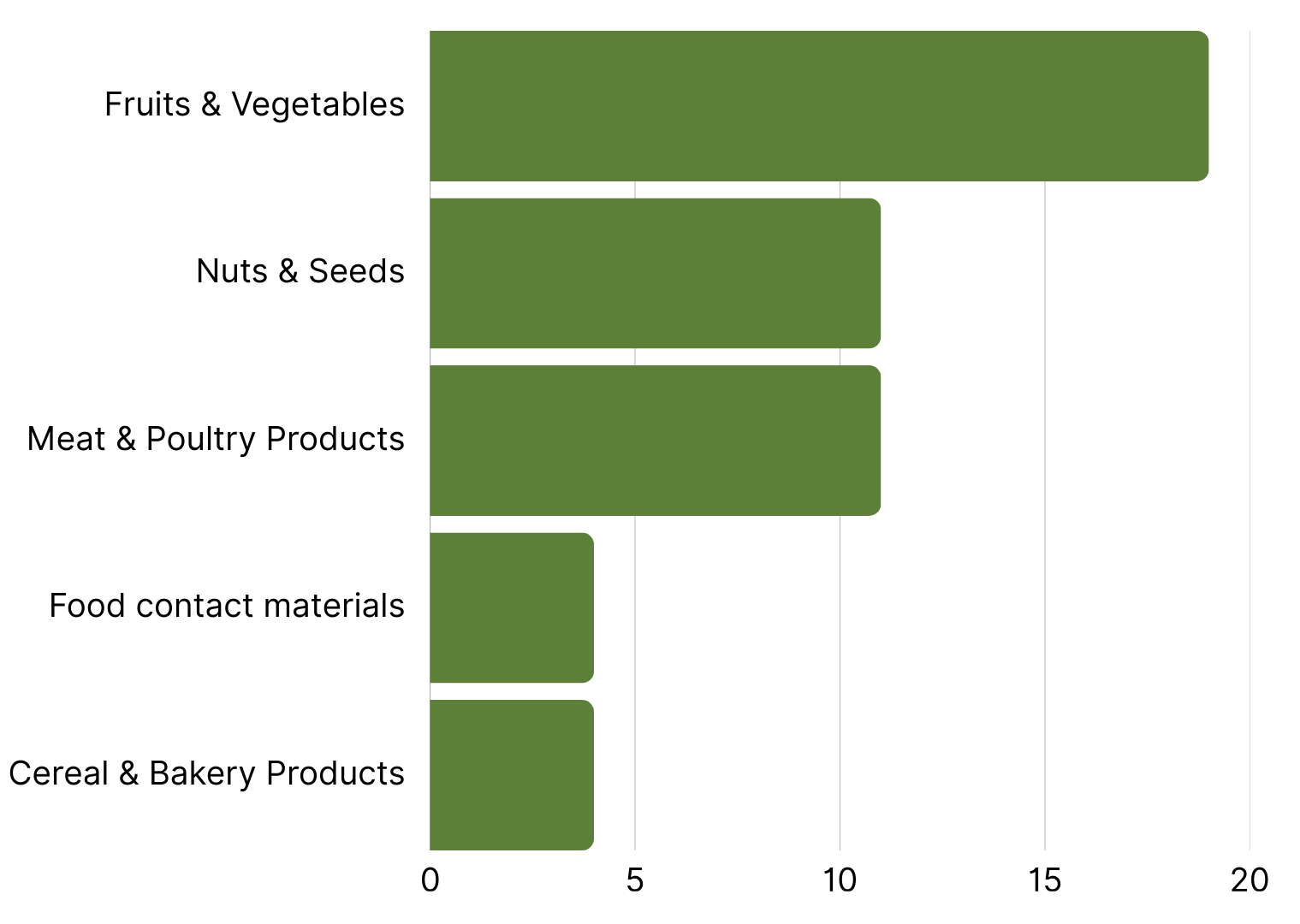 Top 5 Product Categories with the Most RASFF Alerts Europe week 38.png